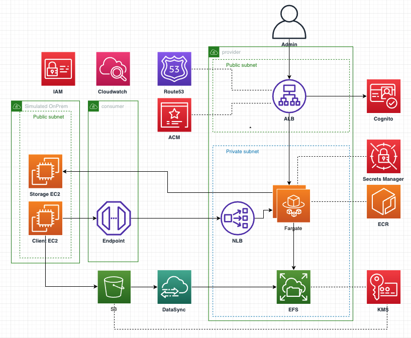 Final architecture diagram for Dicoogle setup as described in the blog post