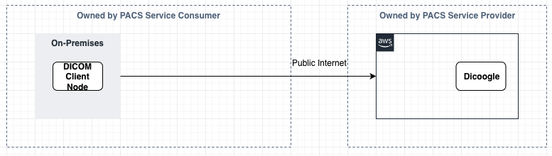 Diagram showing DICOM client connecting over the public interner to Dicoogle running in an AWS VPC