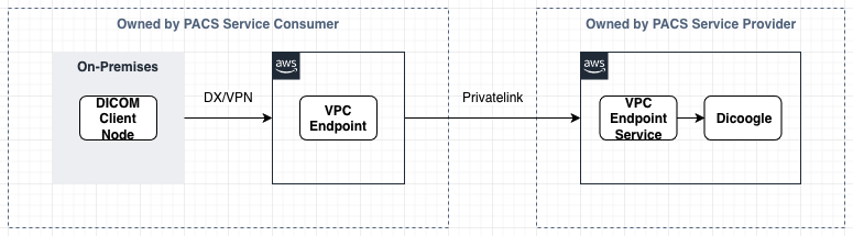 Diagram showing more secure configuration using AWS Privatelink