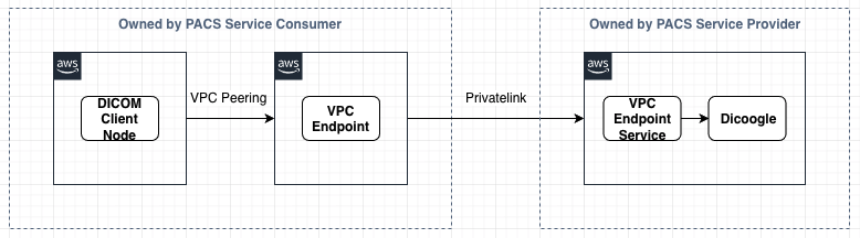 Diagram showing the use of VPC peering