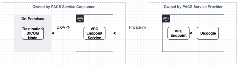 Diagram showing how a customer can create a VPC endpoint service in their own VPC and point to the destination DICOM node