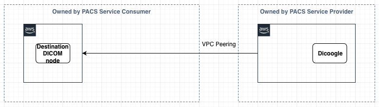 Diagram showing destination DICOM node in the VPC