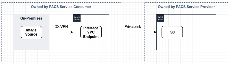 Diagram showing inclusion of S3 bucket for bulk upload of images