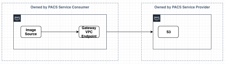 Diagram showing the use of a gateway VPC endpoint to talk to the S3 service