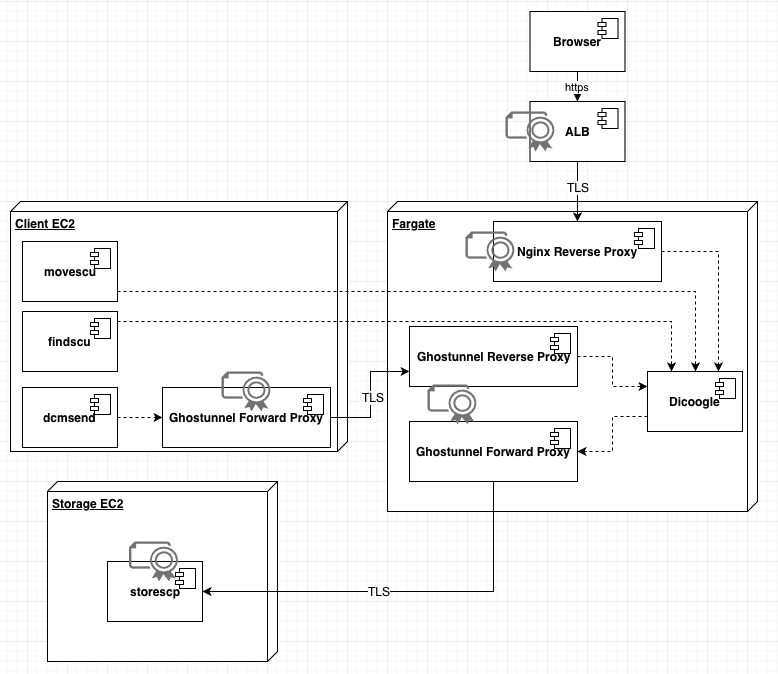 Diagram showing how Certificate Manager, nginx, and ghostunnel are used to add TLS capability to Dicoogle