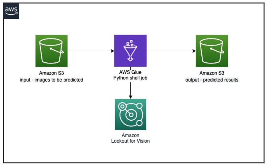 An architecture diagram of Amazon S3 image storage and AWS Glue