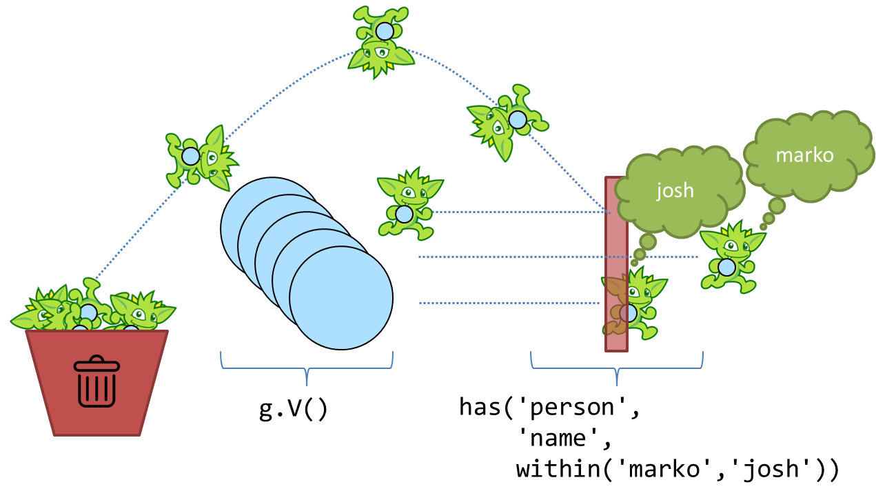 Apache TinkerPop Gremlin art demonstrates a query filter