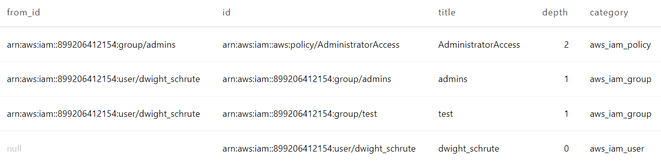 iam attached policies data