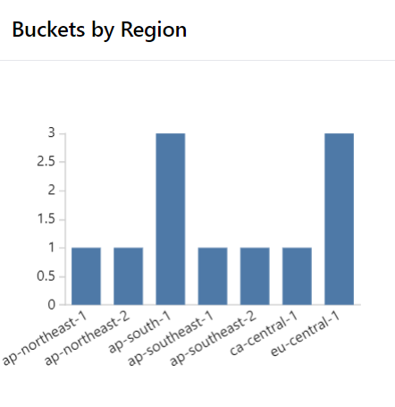 Amazon S3 buckets by region