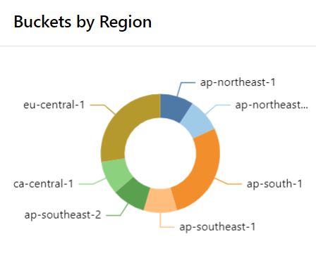 Amazon S3 buckets by region donut