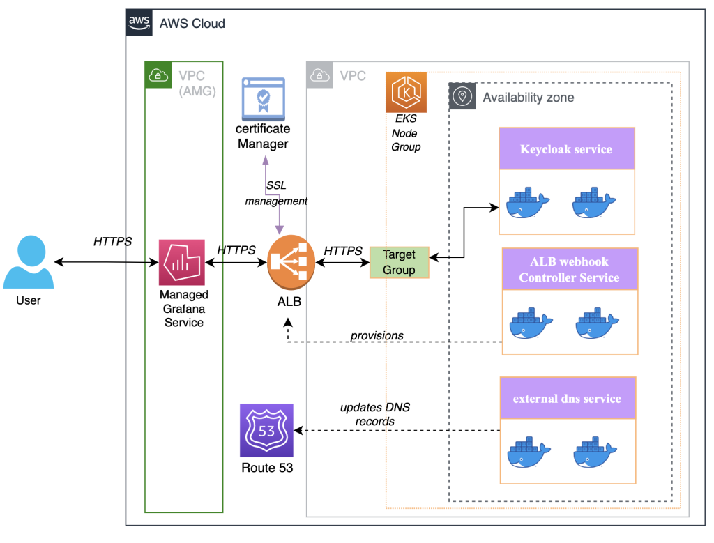 Keycloak On AWS Architecture Diagram 1024x779 