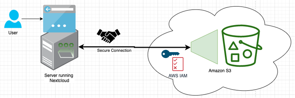 Nextcloud S3 storage backup diagram