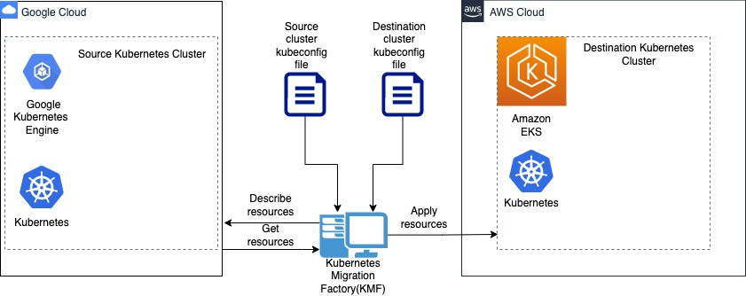 Using Kubernetes Migration Factory (KMF) to migrate from Google