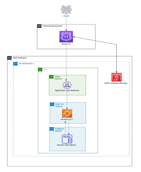 GovCloud WordPress site architecture with Amazon EC2