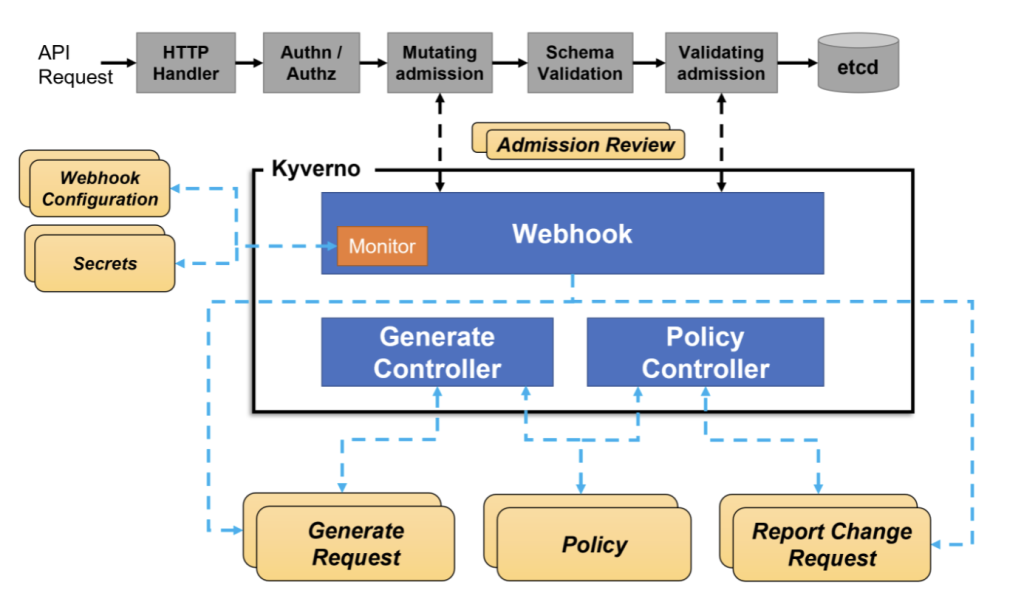 Kyverno architecture diagram