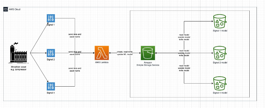 machine learning architecture diagram