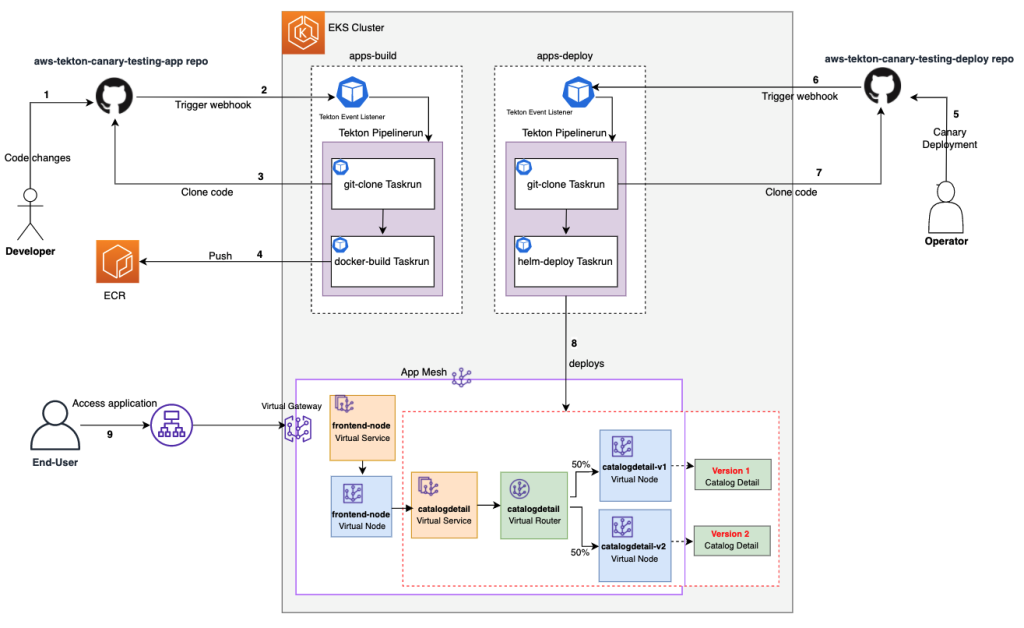 image of tekton canary deployment