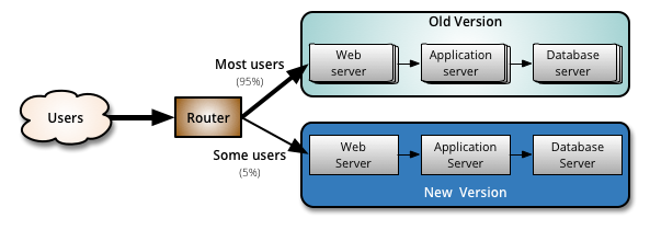 canary release diagram