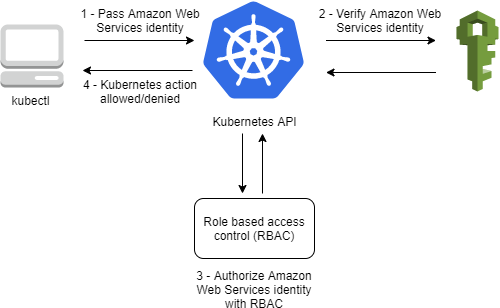 Identity Authorization with RBAC