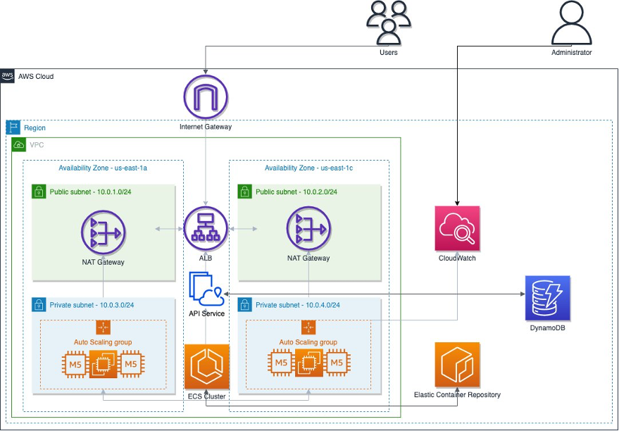 Python Flask application architecture diagram