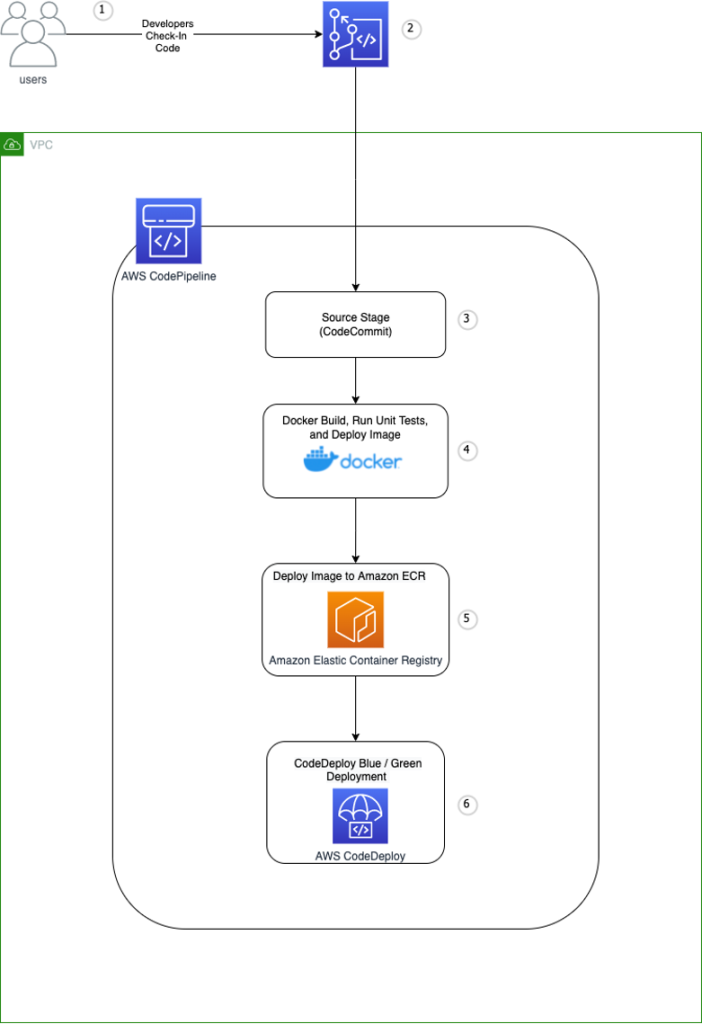 Python Flask deployment diagram