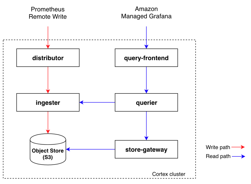 Cortex architecture diagram