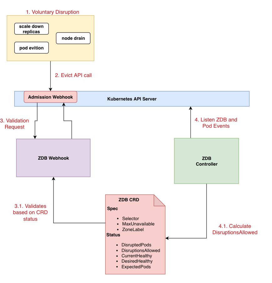 ZoneDisruptionBudget controller architecture diagram