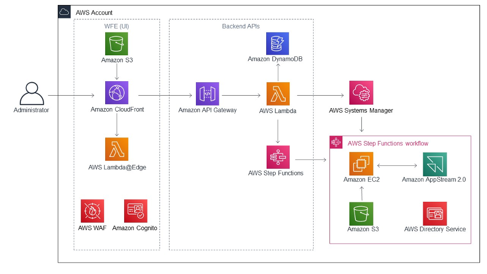 architecture of solution for appstream image building