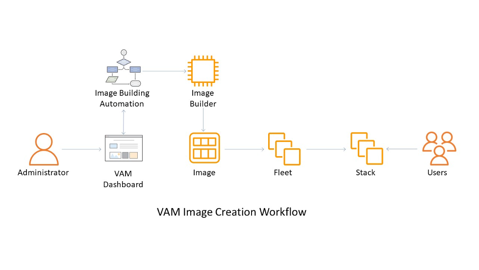 VAM image creation workflow diagram