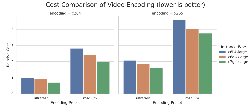 graph showing comparison of ffmpeg on graviton