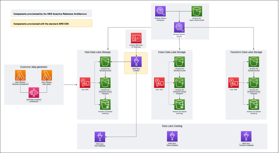 AWS analytics reference architecture diagram