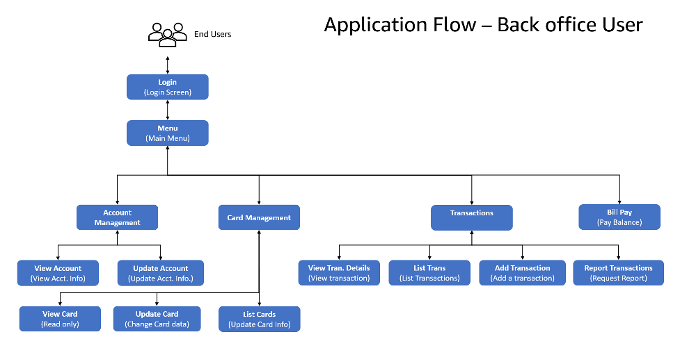 Back office user applicaton flow