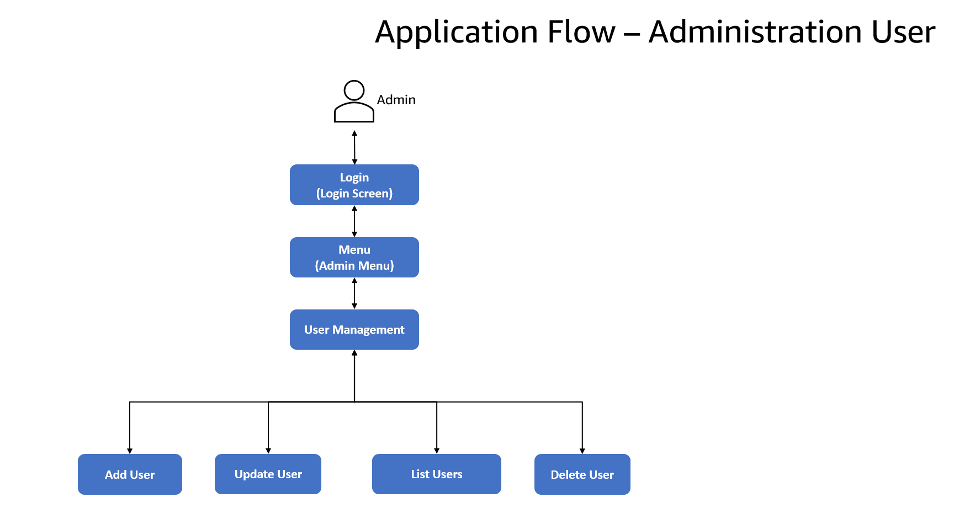 CardDemo application flow for administrators