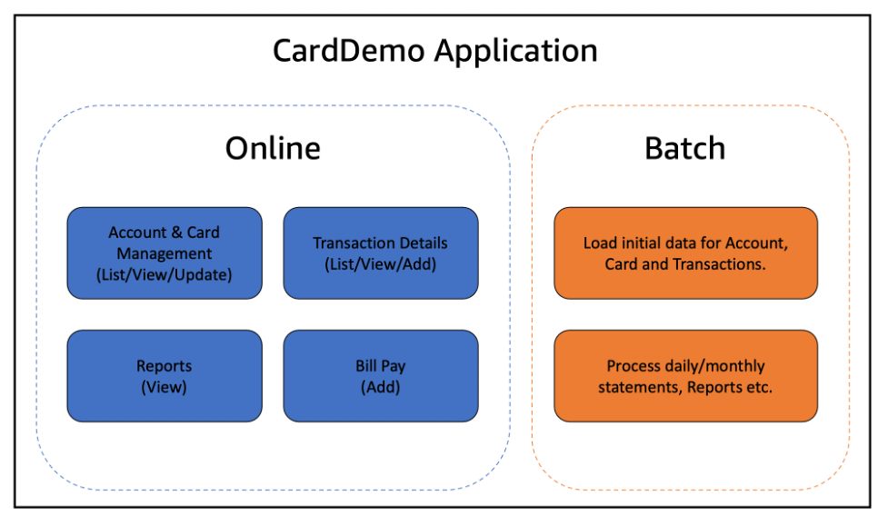 CardDemo application diagram