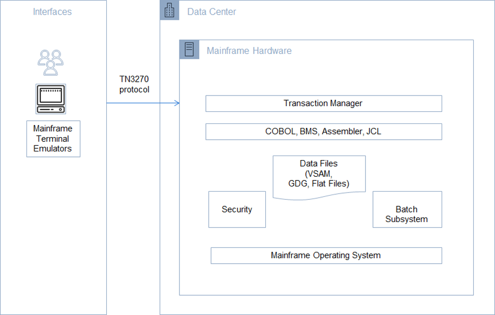 sample architecture for carddemo mainframe