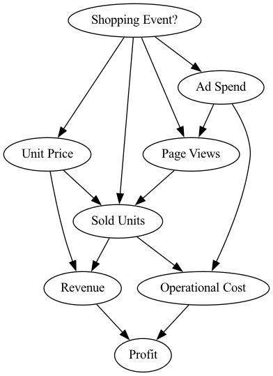 Causal diagrams [Note: Top to bottom: a-d. Also, note that the slight