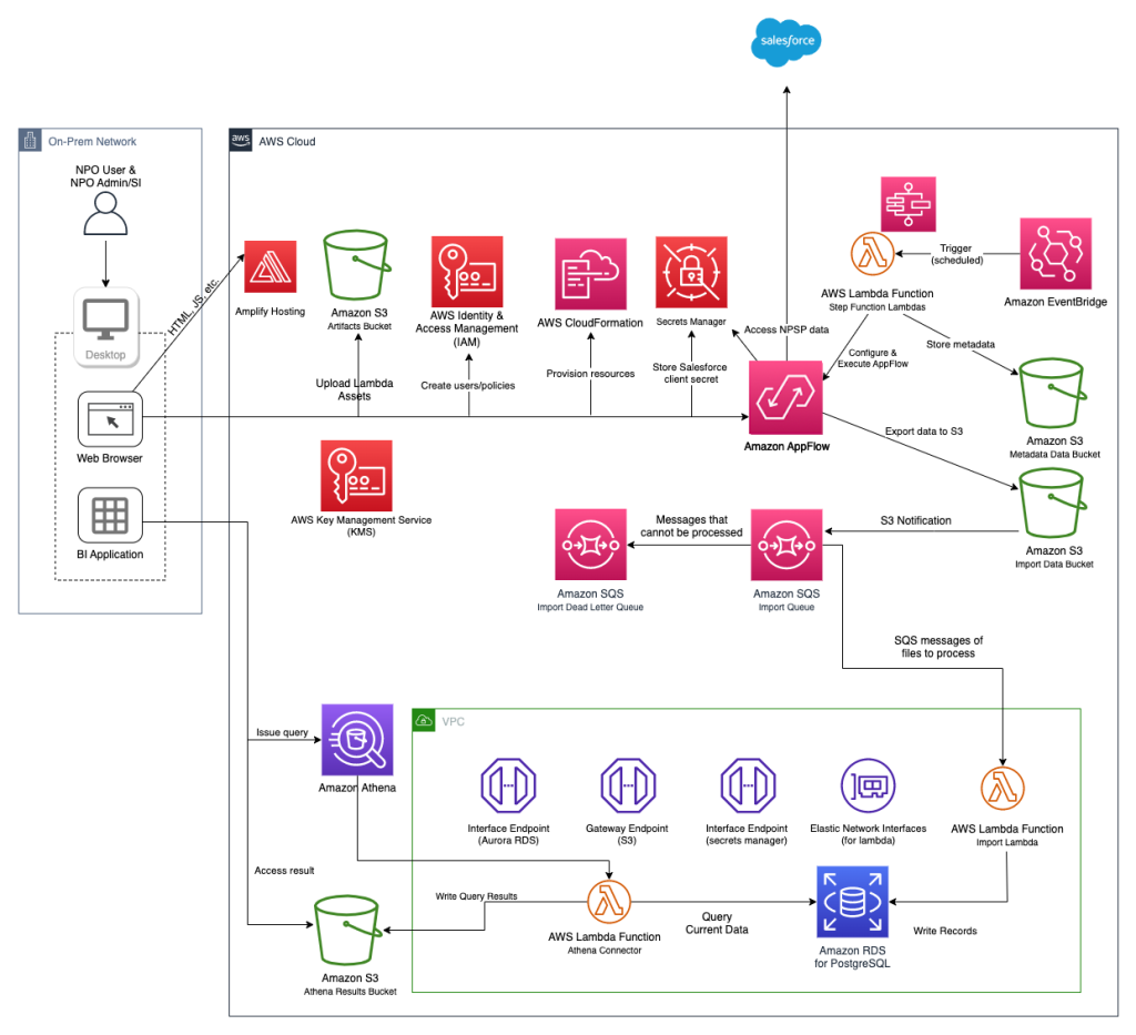 architecture for salesforce data lake solution