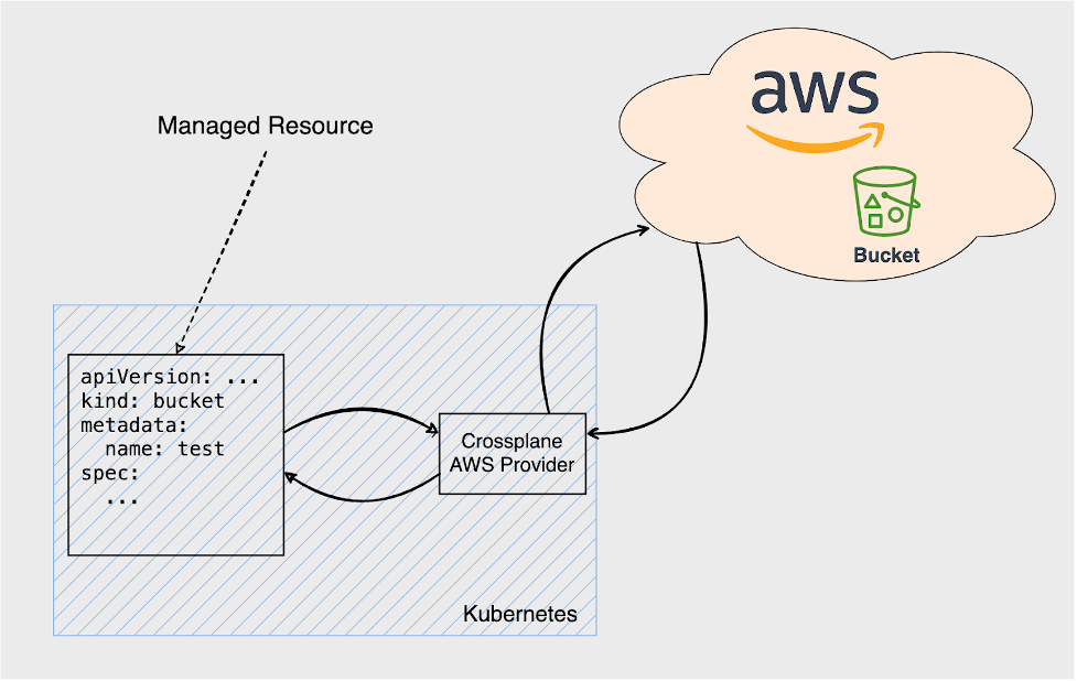 Crossplane resources in Kubernetes diagram