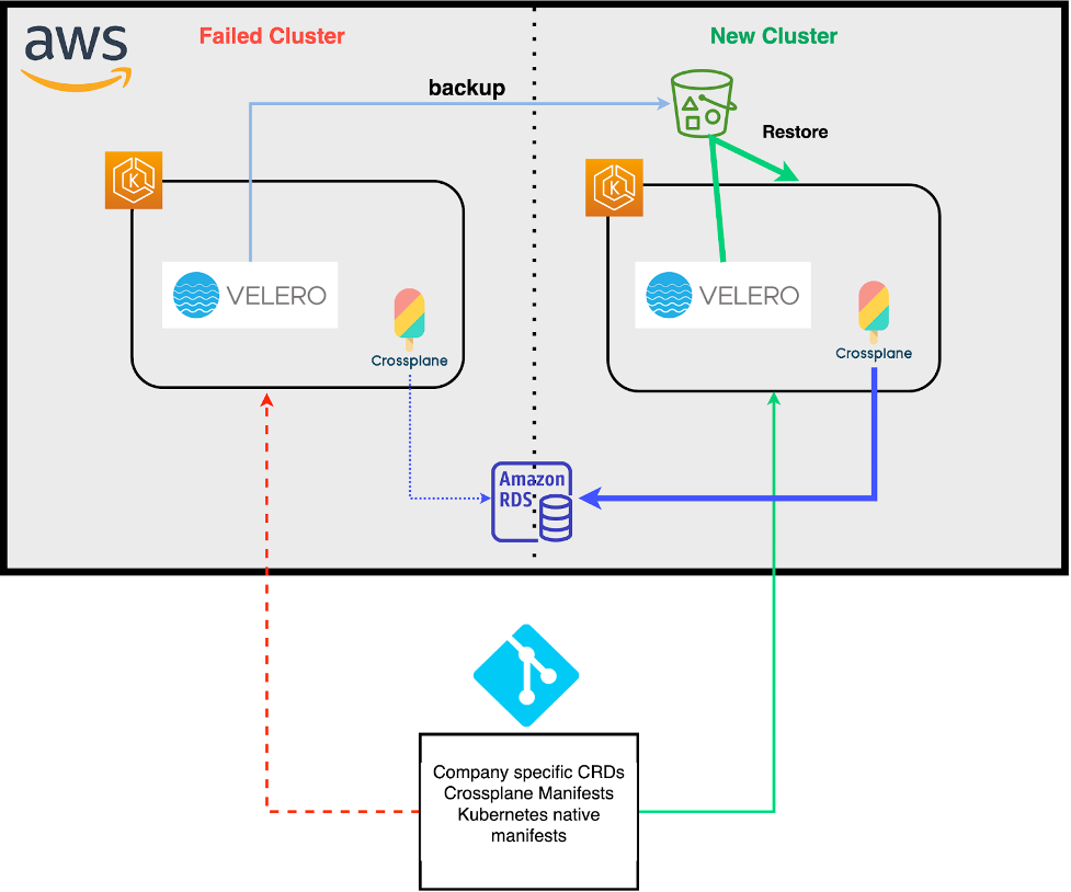 Kubernetes Backup and Recovery