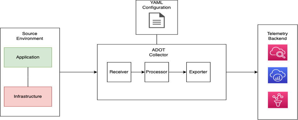 architecture of otel-config-validator