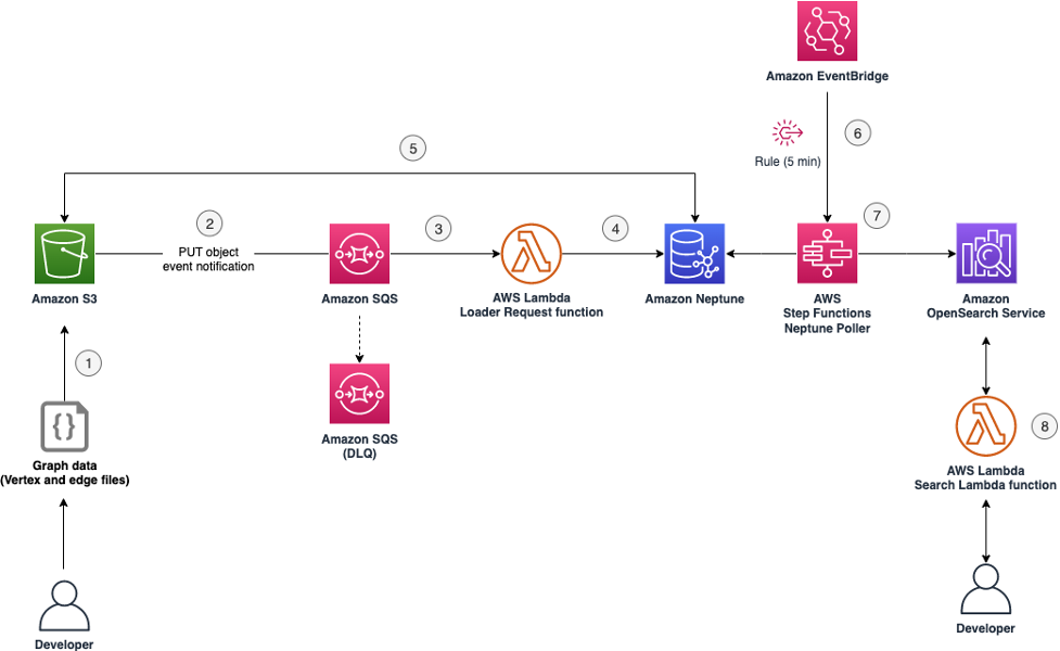 architecture of OpenSearch solution to automate fraud detection