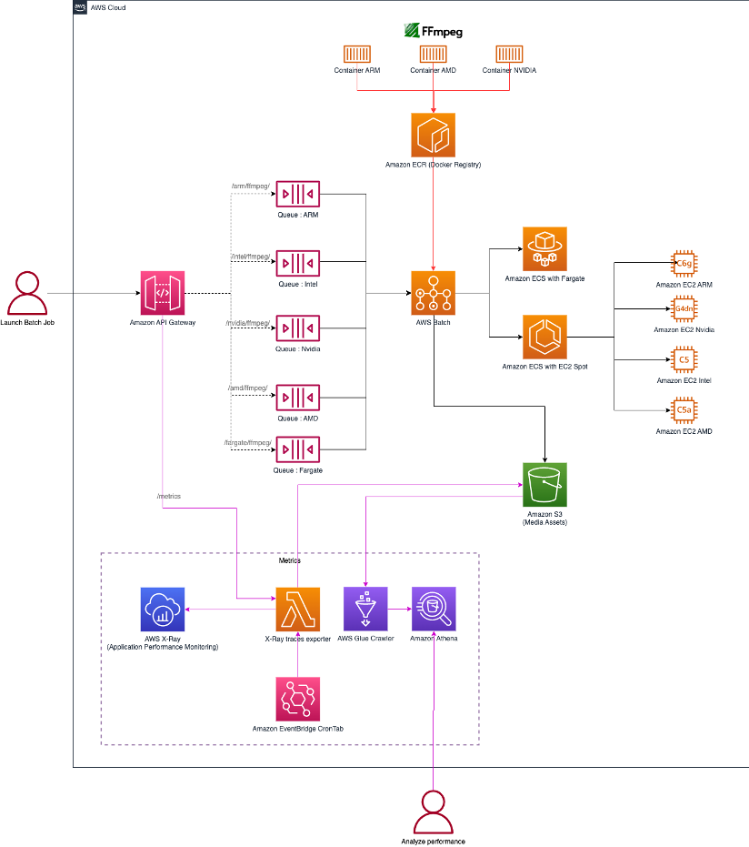 managed FFmpeg with AWS Batch architecture diagram