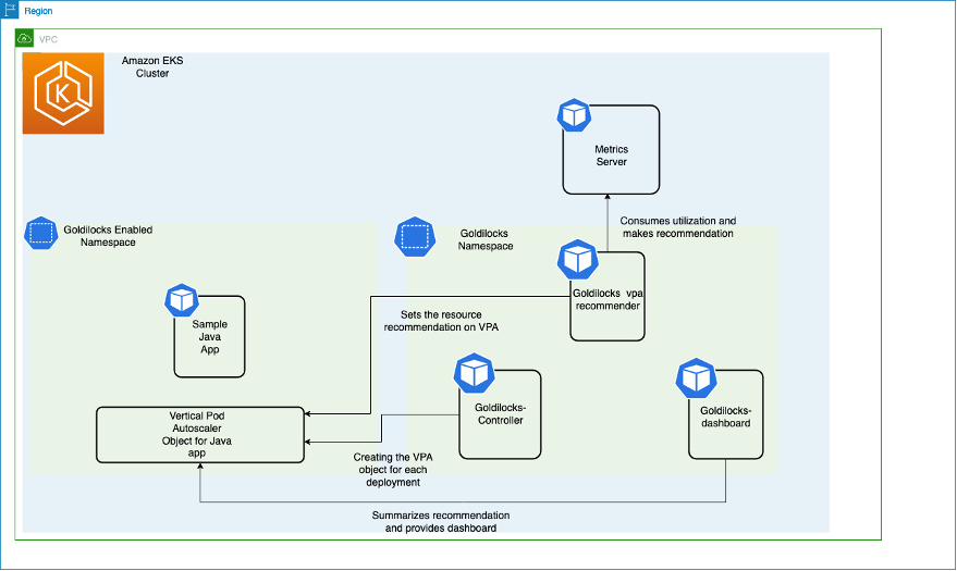 components in a Goldilocks namespace