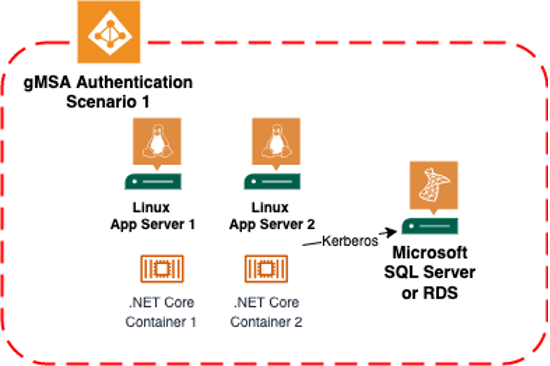 gMSA authentication scenario 1 diagram