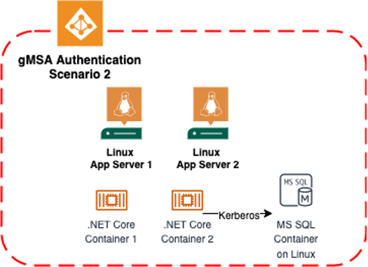 gMSA authentication scenario 2