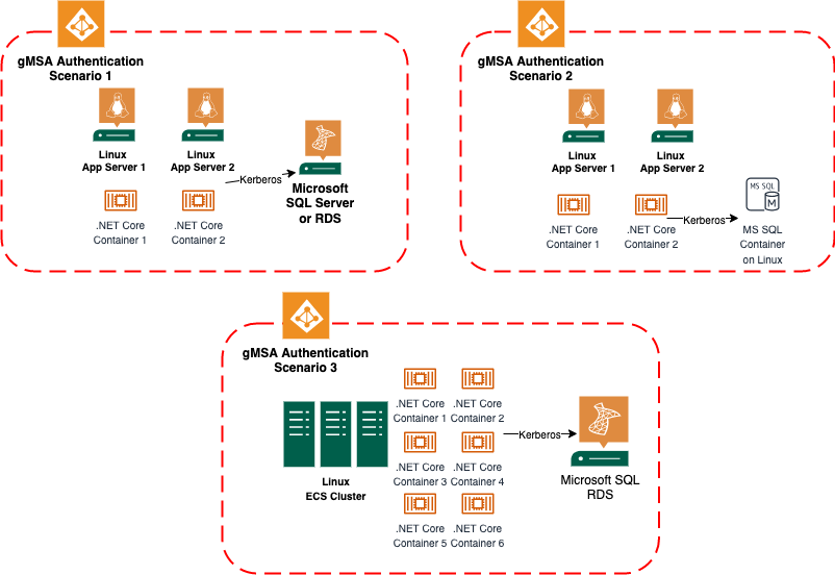 gMSA use case scenarios graphic