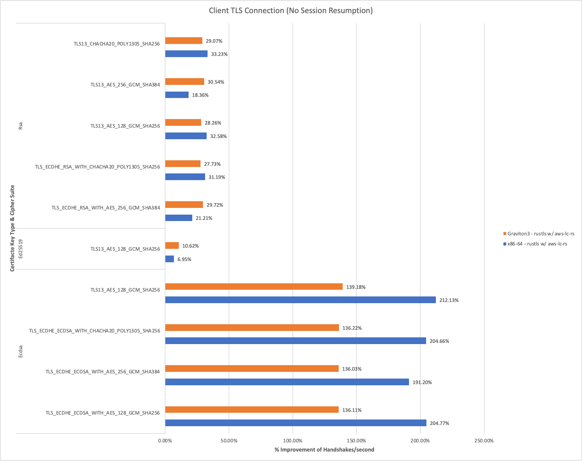 TLS connection chart