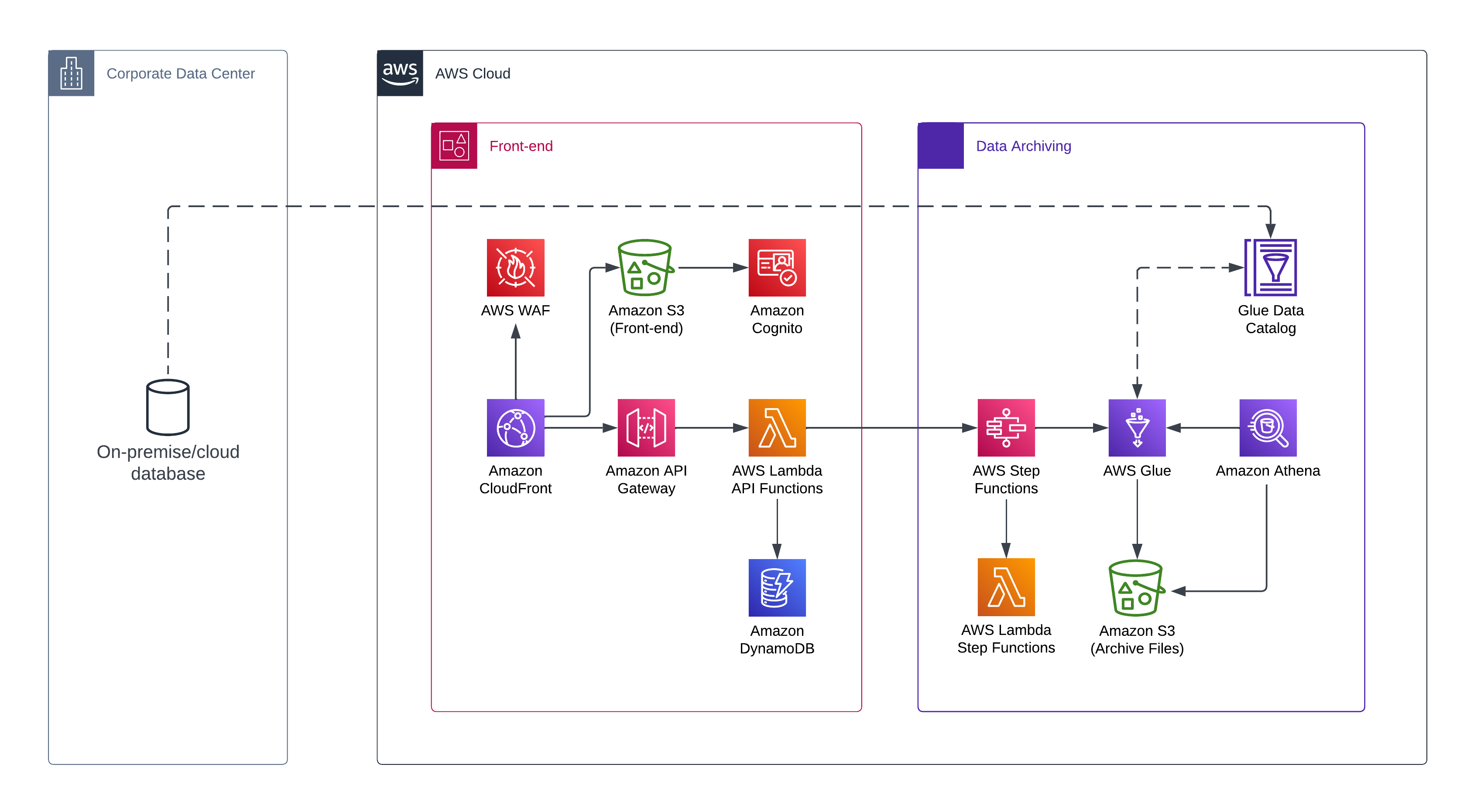 SDAS architecture diagram