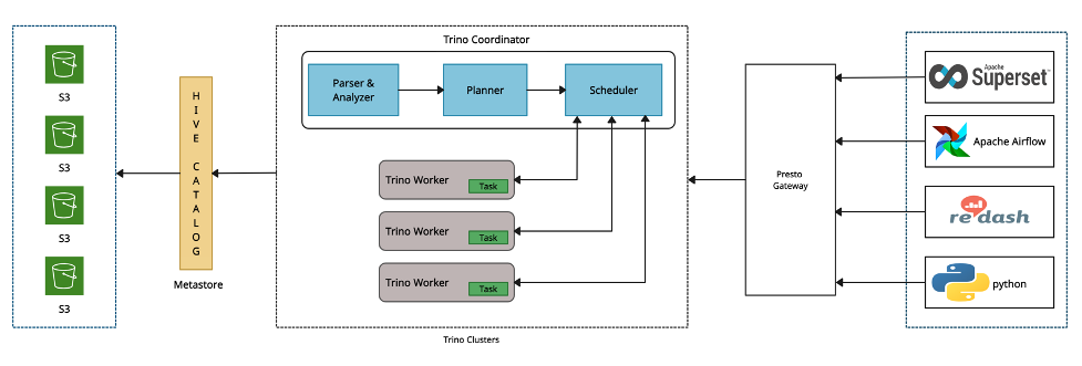 Trino architecture diagram