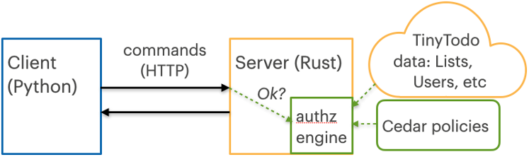 overview of tinytodo architecture